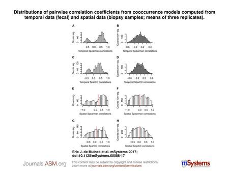 Distributions of pairwise correlation coefficients from cooccurrence models computed from temporal data (fecal) and spatial data (biopsy samples; means.