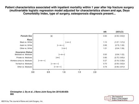 Patient characteristics associated with inpatient mortality within 1 year after hip fracture surgery (multivariable logistic regression model adjusted.