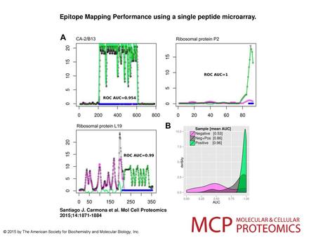 Epitope Mapping Performance using a single peptide microarray.