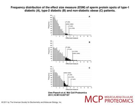 Frequency distribution of the effect size measure (ESM) of sperm protein spots of type-1 diabetic (A), type-2 diabetic (B) and non-diabetic obese (C) patients.