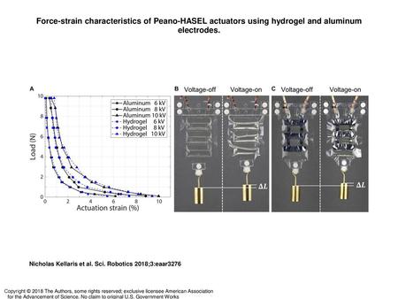 Force-strain characteristics of Peano-HASEL actuators using hydrogel and aluminum electrodes. Force-strain characteristics of Peano-HASEL actuators using.