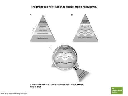 The proposed new evidence-based medicine pyramid.