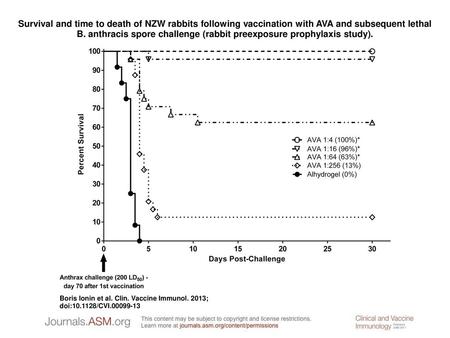 Survival and time to death of NZW rabbits following vaccination with AVA and subsequent lethal B. anthracis spore challenge (rabbit preexposure prophylaxis.