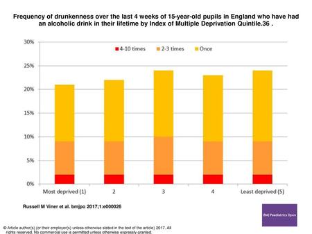 Frequency of drunkenness over the last 4 weeks of 15-year-old pupils in England who have had an alcoholic drink in their lifetime by Index of Multiple.