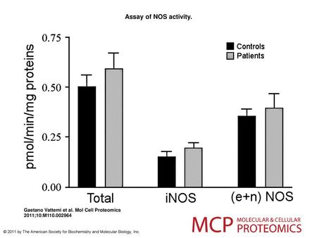 Assay of NOS activity. Assay of NOS activity. Box show total NOS activity, the calcium-dependent activity of the constitutive isoforms of NOS (eNOS and.
