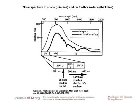 Solar spectrum in space (thin line) and on Earth's surface (thick line). Solar spectrum in space (thin line) and on Earth's surface (thick line). Below.