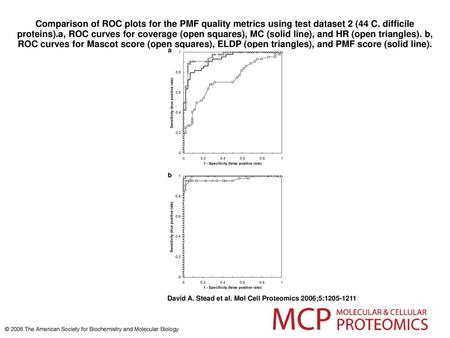 Comparison of ROC plots for the PMF quality metrics using test dataset 2 (44 C. difficile proteins).a, ROC curves for coverage (open squares), MC (solid.