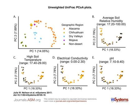 Unweighted UniFrac PCoA plots.