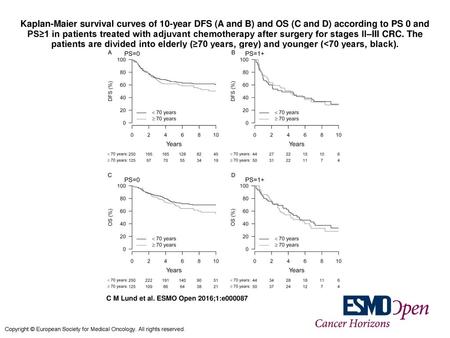 Kaplan-Maier survival curves of 10-year DFS (A and B) and OS (C and D) according to PS 0 and PS≥1 in patients treated with adjuvant chemotherapy after.