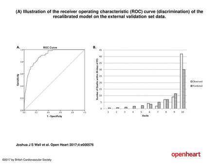 (A) Illustration of the receiver operating characteristic (ROC) curve (discrimination) of the recalibrated model on the external validation set data. (A)