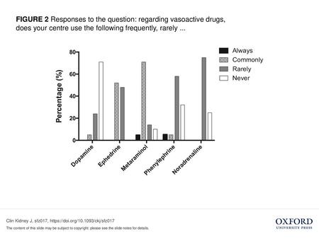 FIGURE 2 Responses to the question: regarding vasoactive drugs, does your centre use the following frequently, rarely ... FIGURE 2 Responses to the question: