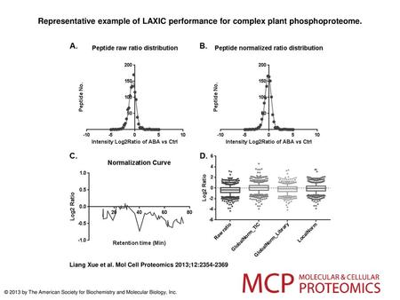 Representative example of LAXIC performance for complex plant phosphoproteome. Representative example of LAXIC performance for complex plant phosphoproteome.A.