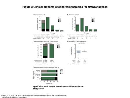Figure 3 Clinical outcome of apheresis therapies for NMOSD attacks