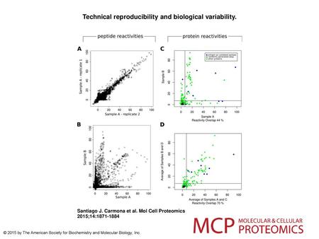 Technical reproducibility and biological variability.