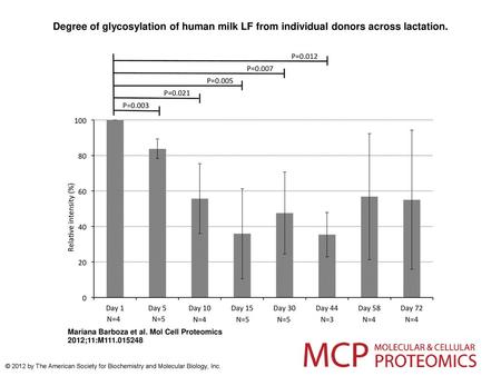 Degree of glycosylation of human milk LF from individual donors across lactation. Degree of glycosylation of human milk LF from individual donors across.