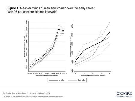 Figure 1. Mean earnings of men and women over the early career (with 95 per cent confidence intervals) Figure 1. Mean earnings of men and women over the.