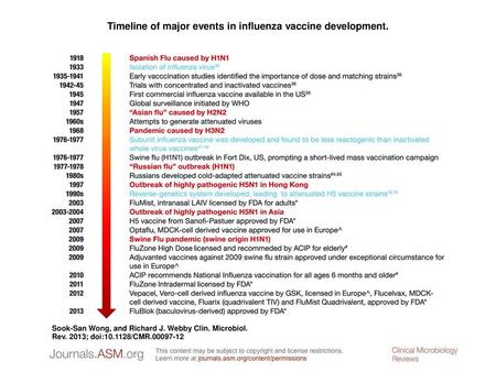 Timeline of major events in influenza vaccine development.