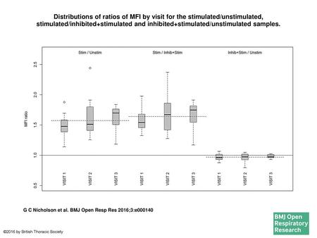 Distributions of ratios of MFI by visit for the stimulated/unstimulated, stimulated/inhibited+stimulated and inhibited+stimulated/unstimulated samples.
