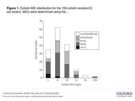 Figure 1. Colistin MIC distribution for the 153 colistin-resistant E