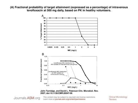 (A) Fractional probability of target attainment (expressed as a percentage) of intravenous levofloxacin at 500 mg daily, based on PK in healthy volunteers.
