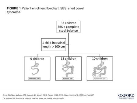 FIGURE 1 Patient enrolment flowchart. SBS, short bowel syndrome.