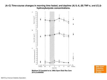 (A–C) Time-course changes in morning time fasted, and daytime (A) IL-6, (B) TNF-α, and (C) β-hydroxybutyrate concentrations. (A–C) Time-course changes.