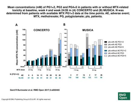Mean concentrations (mM) of PG1+2, PG3 and PG4+5 in patients with or without MTX-related toxicity at baseline, week 4 and week 24/26 in (A) CONCERTO and.