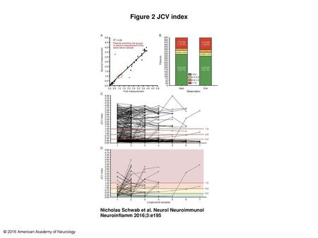 Figure 2 JCV index JCV index (A) Fifty samples of natalizumab-treated patients with multiple sclerosis were assessed twice for their anti-JCV antibody.