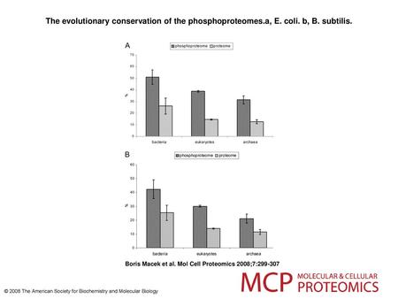 The evolutionary conservation of the phosphoproteomes.a, E. coli. b, B. subtilis. The evolutionary conservation of the phosphoproteomes.a, E. coli. b,
