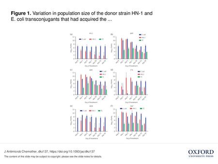 Figure 1. Variation in population size of the donor strain HN-1 and E