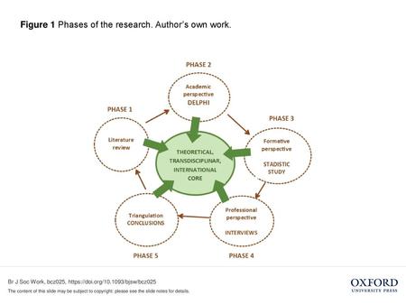 Figure 1 Phases of the research. Author’s own work.