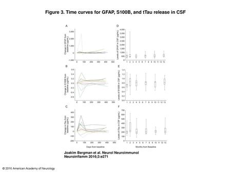 Figure 3. Time curves for GFAP, S100B, and tTau release in CSF