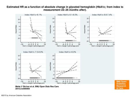 Estimated HR as a function of absolute change in glycated hemoglobin (HbA1c; from index to measurement 22–26 months after). Estimated HR as a function.