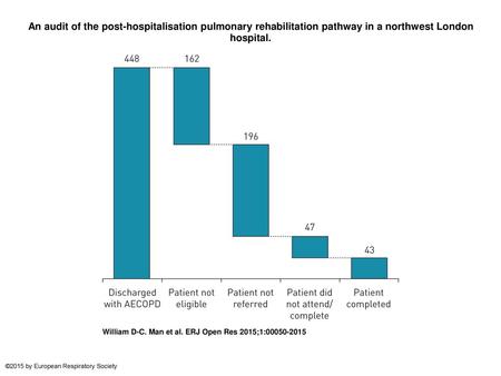 An audit of the post-hospitalisation pulmonary rehabilitation pathway in a northwest London hospital. An audit of the post-hospitalisation pulmonary rehabilitation.