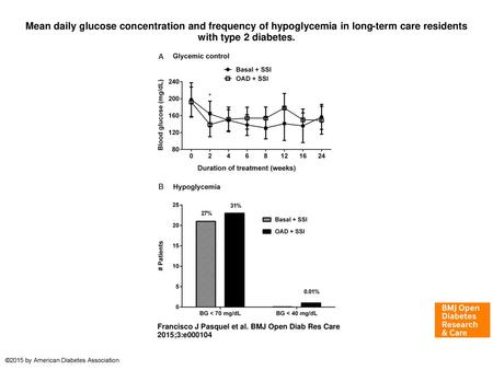 Mean daily glucose concentration and frequency of hypoglycemia in long-term care residents with type 2 diabetes. Mean daily glucose concentration and frequency.