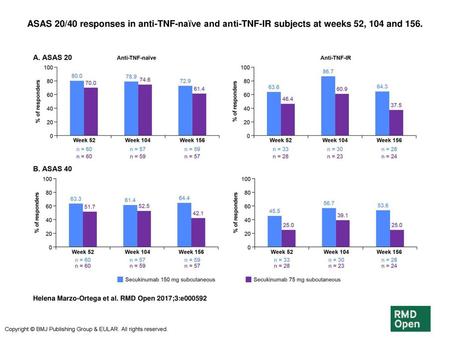 ASAS 20/40 responses in anti-TNF-naïve and anti-TNF-IR subjects at weeks 52, 104 and 156. ASAS 20/40 responses in anti-TNF-naïve and anti-TNF-IR subjects.
