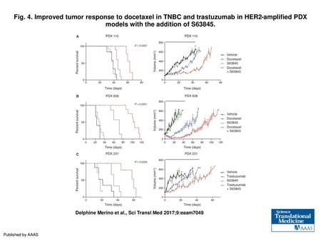 Fig. 4. Improved tumor response to docetaxel in TNBC and trastuzumab in HER2-amplified PDX models with the addition of S63845. Improved tumor response.