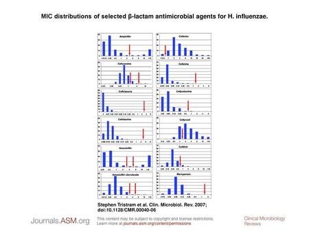 MIC distributions of selected β-lactam antimicrobial agents for H