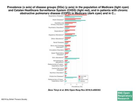 Prevalence (x axis) of disease groups (DGs) (y axis) in the population of Medicare (light cyan) and Catalan Healthcare Surveillance System (CHSS) (light.