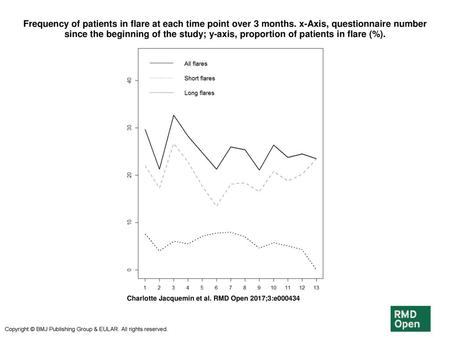 Frequency of patients in flare at each time point over 3 months