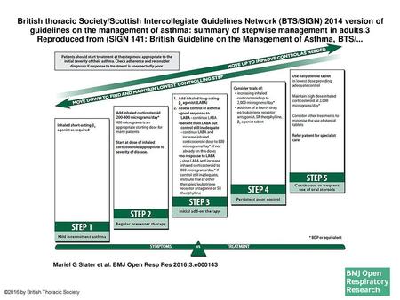 British thoracic Society/Scottish Intercollegiate Guidelines Network (BTS/SIGN) 2014 version of guidelines on the management of asthma: summary of stepwise.