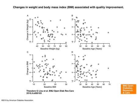 Changes in weight and body mass index (BMI) associated with quality improvement. Changes in weight and body mass index (BMI) associated with quality improvement.