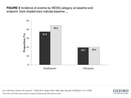 FIGURE 3 Incidence of anemia by WDDS category at baseline and endpoint