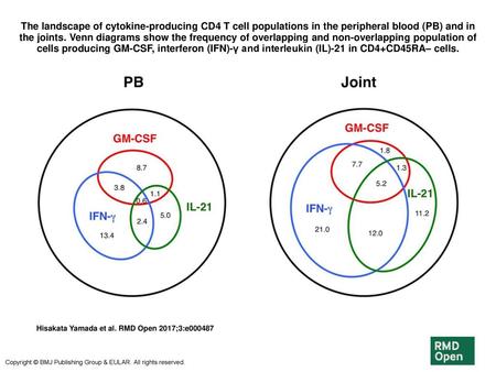 The landscape of cytokine-producing CD4 T cell populations in the peripheral blood (PB) and in the joints. Venn diagrams show the frequency of overlapping.
