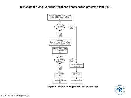 Flow chart of pressure support test and spontaneous breathing trial (SBT). Flow chart of pressure support test and spontaneous breathing trial (SBT). The.