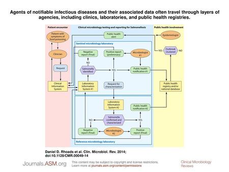 Agents of notifiable infectious diseases and their associated data often travel through layers of agencies, including clinics, laboratories, and public.