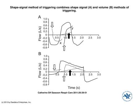Shape-signal method of triggering combines shape signal (A) and volume (B) methods of triggering. Shape-signal method of triggering combines shape signal.