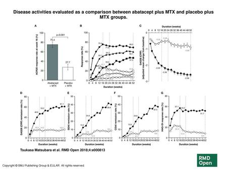 Disease activities evaluated as a comparison between abatacept plus MTX and placebo plus MTX groups. Disease activities evaluated as a comparison between.