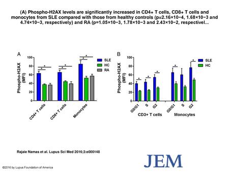 (A) Phospho-H2AX levels are significantly increased in CD4+ T cells, CD8+ T cells and monocytes from SLE compared with those from healthy controls (p=2.16×10−4,