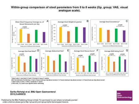 Within-group comparison of stool parameters from 0 to 8 weeks (Gp, group; VAS, visual analogue scale). Within-group comparison of stool parameters from.
